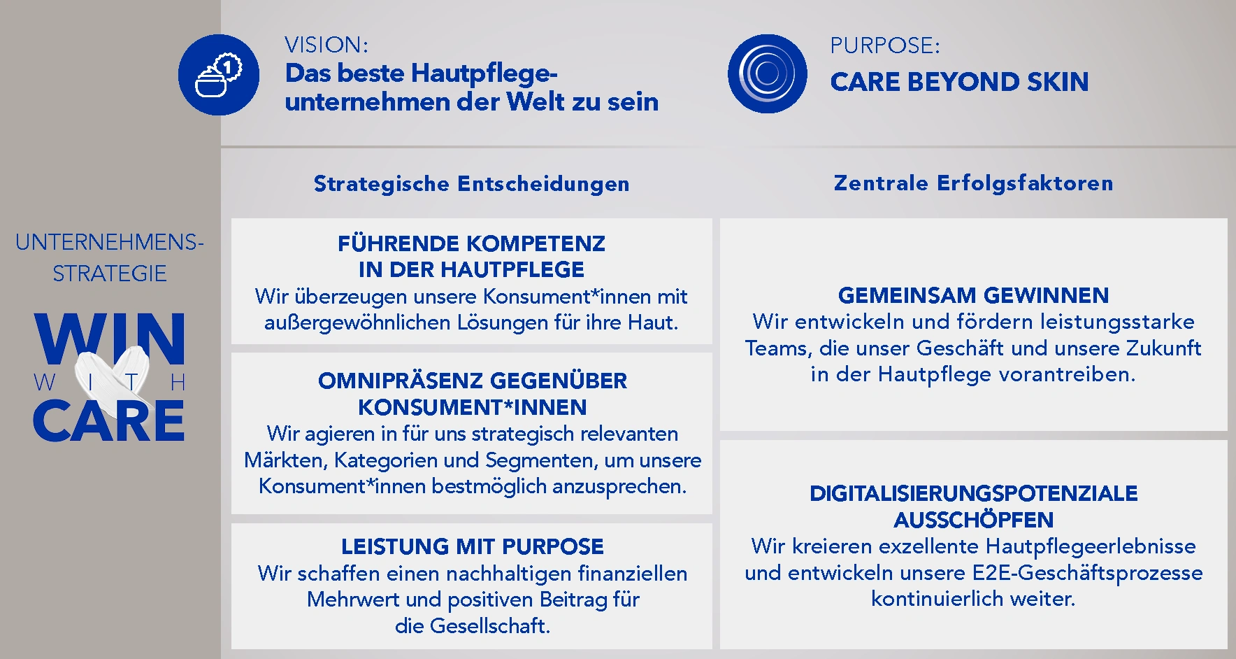 Unternehmensstrategie Win with Care (Grafik)